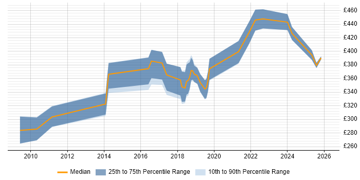 Contractor daily rate distribution trend for QA Engineer job vacancies in Wales