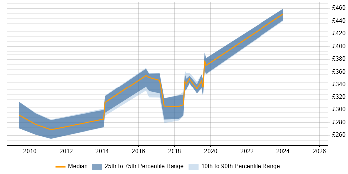 Contractor daily rate distribution trend for QA Test Engineer job vacancies in Wales