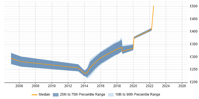 Contractor daily rate distribution trend for QA Tester job vacancies in Wales