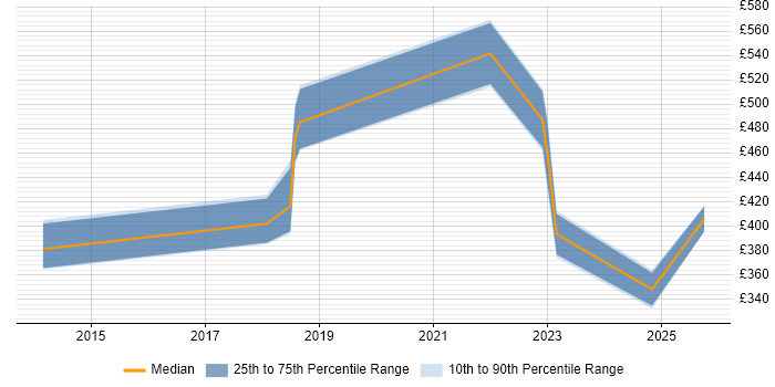 Contractor daily rate distribution trend for jobs in Wales citing Qualitative Research Contractor daily rate distribution trend for jobs in Wales citing Qualitative Research
