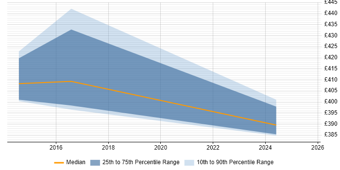 Contractor daily rate distribution trend for Quality Analyst job vacancies in Wales