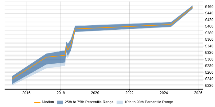 Contractor daily rate distribution trend for Quality Engineer job vacancies in Wales Contractor daily rate distribution trend for Quality Engineer job vacancies in Wales