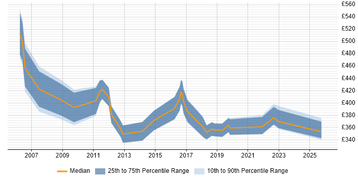 Contractor daily rate distribution trend for jobs in Wales citing Quality Management