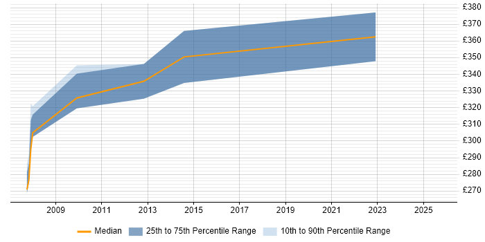 Contractor daily rate distribution trend for Quality Manager job vacancies in Wales Contractor daily rate distribution trend for Quality Manager job vacancies in Wales