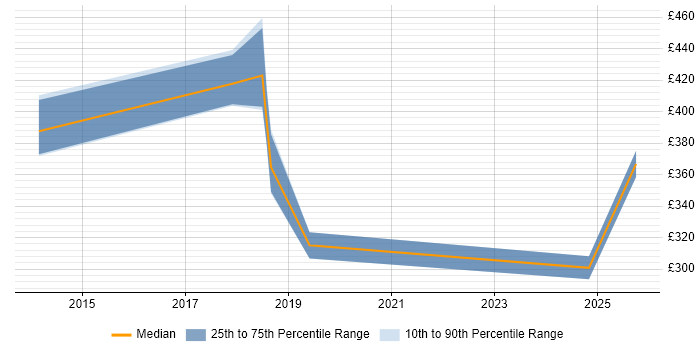 Contractor daily rate distribution trend for jobs in Wales citing Quantitative Research Contractor daily rate distribution trend for jobs in Wales citing Quantitative Research