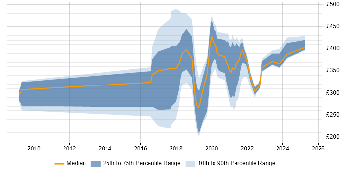 Contractor daily rate distribution trend for jobs in Wales citing R