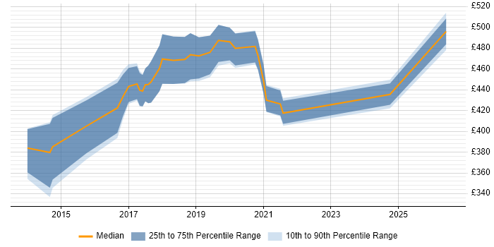 Contractor daily rate distribution trend for jobs in Wales citing RabbitMQ