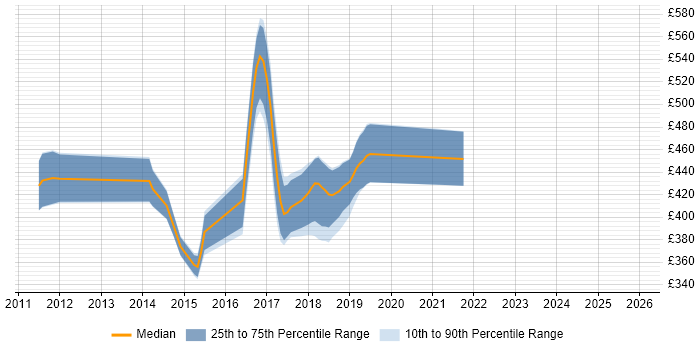 Contractor daily rate distribution trend for jobs in Wales citing Rational Rhapsody
