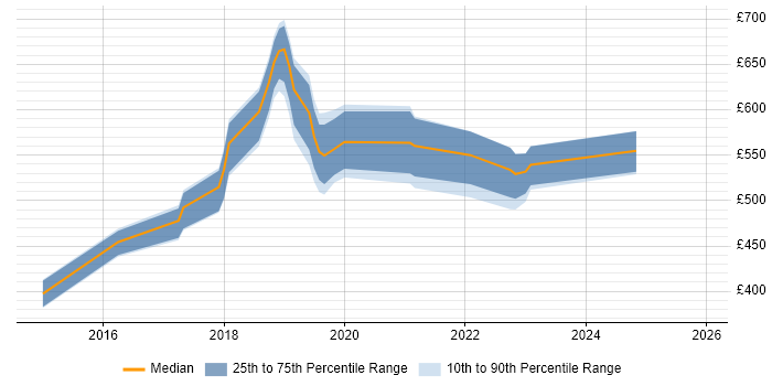 Contractor daily rate distribution trend for jobs in Wales citing RBAC