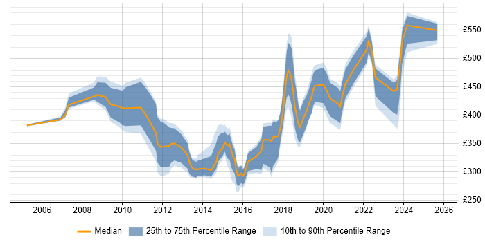 Contractor daily rate distribution trend for jobs in Wales citing RDBMS