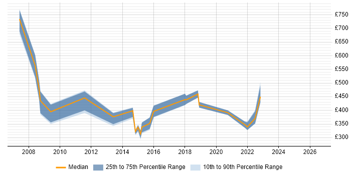 Contractor daily rate distribution trend for jobs in Wales citing Records Management