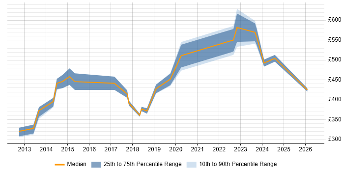 Contractor daily rate distribution trend for jobs in Wales citing Refactoring