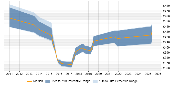 Contractor daily rate distribution trend for jobs in Wales citing Regulatory Compliance Contractor daily rate distribution trend for jobs in Wales citing Regulatory Compliance