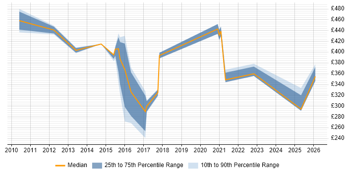 Contractor daily rate distribution trend for jobs in Wales citing Remedy ITSM