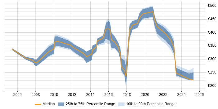 Contractor daily rate distribution trend for jobs in Wales citing Remedy