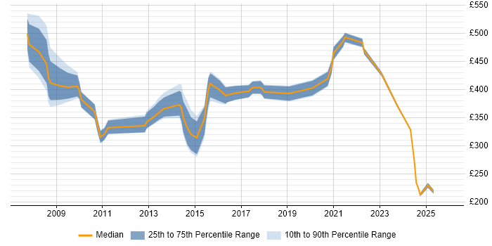Contractor daily rate distribution trend for jobs in Wales citing Replication