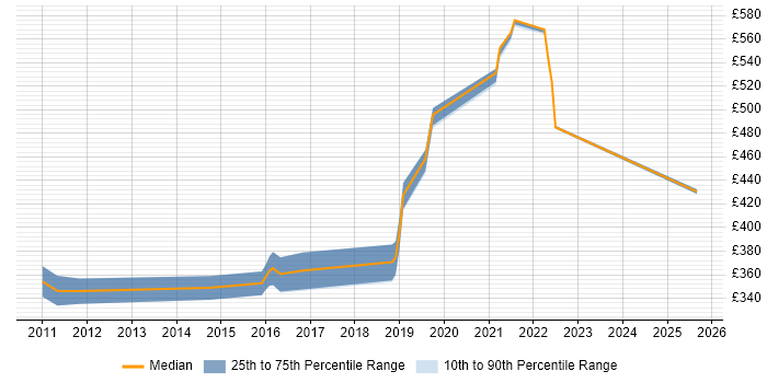 Contractor daily rate distribution trend for jobs in Wales citing Requirements Engineering