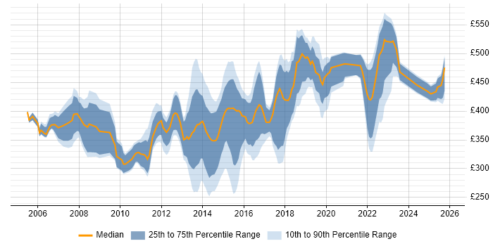Contractor daily rate distribution trend for jobs in Wales citing Requirements Gathering
