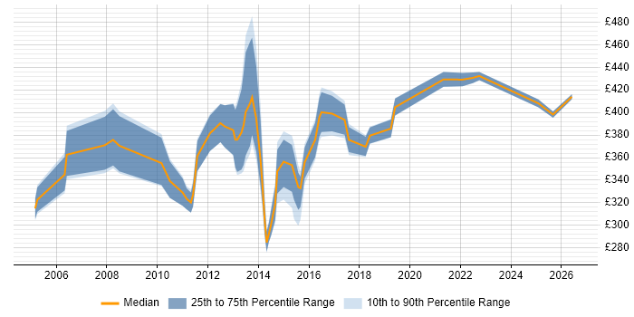 Contractor daily rate distribution trend for jobs in Wales citing Requirements Workshops
