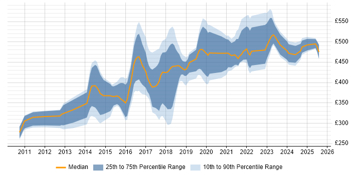 Contractor daily rate distribution trend for jobs in Wales citing RESTful Contractor daily rate distribution trend for jobs in Wales citing RESTful
