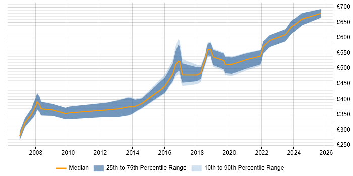 Contractor daily rate distribution trend for jobs in Wales citing Risk Assessment