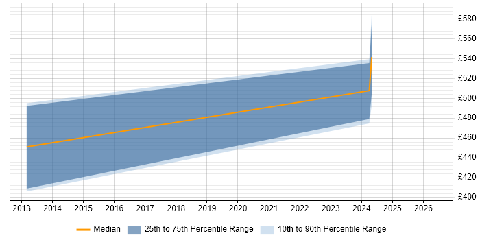 Contractor daily rate distribution trend for Risk Consultant job vacancies in Wales