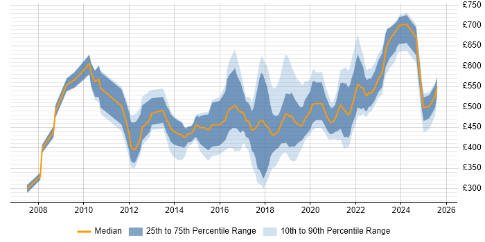 Contractor daily rate distribution trend for jobs in Wales citing Roadmaps