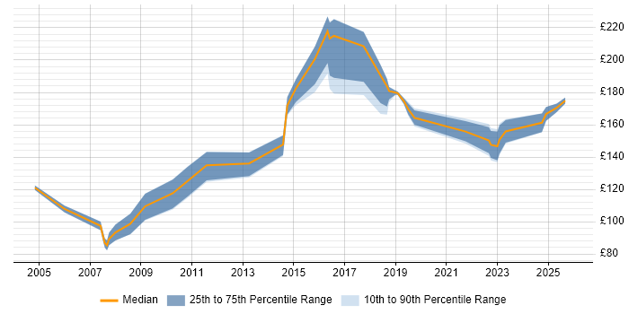 Contractor daily rate distribution trend for Rollout Engineer job vacancies in Wales