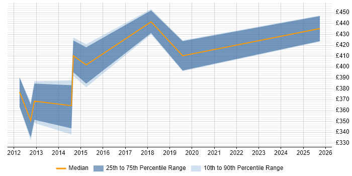 Contractor daily rate distribution trend for Ruby Developer job vacancies in Wales Contractor daily rate distribution trend for Ruby Developer job vacancies in Wales
