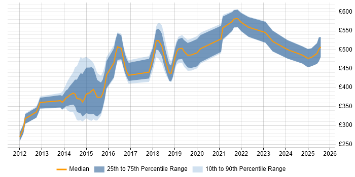 Contractor daily rate distribution trend for jobs in Wales citing Ruby Contractor daily rate distribution trend for jobs in Wales citing Ruby