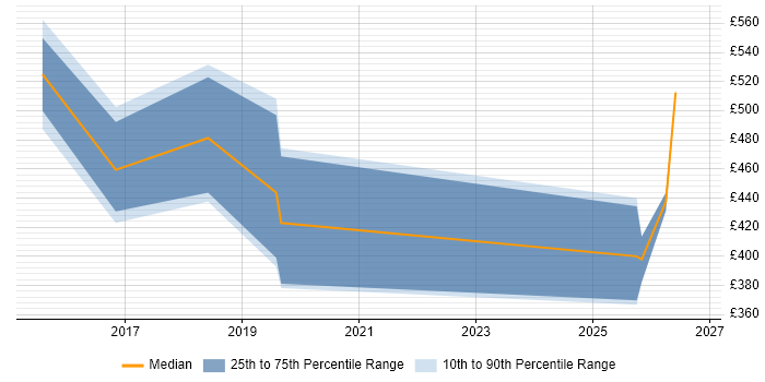 Contractor daily rate distribution trend for jobs in Wales citing Runbook