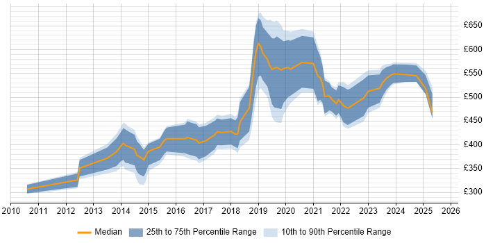 Contractor daily rate distribution trend for jobs in Wales citing SaaS Contractor daily rate distribution trend for jobs in Wales citing SaaS