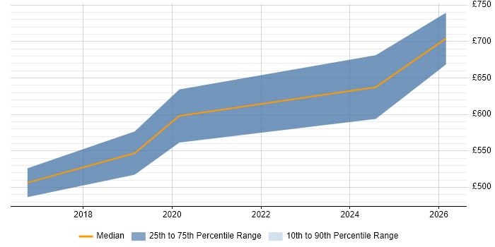 Contractor daily rate distribution trend for Salesforce Architect job vacancies in Wales