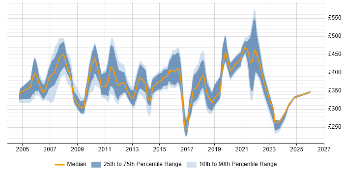 Contractor daily rate distribution trend for jobs in Wales citing SAN