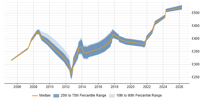Contractor daily rate distribution trend for SAP Analyst job vacancies in Wales