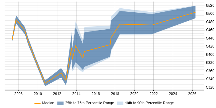 Contractor daily rate distribution trend for SAP Business Analyst job vacancies in Wales