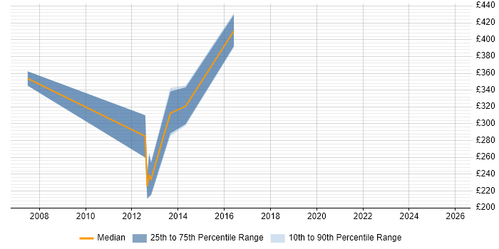Contractor daily rate distribution trend for SAP Business Consultant job vacancies in Wales