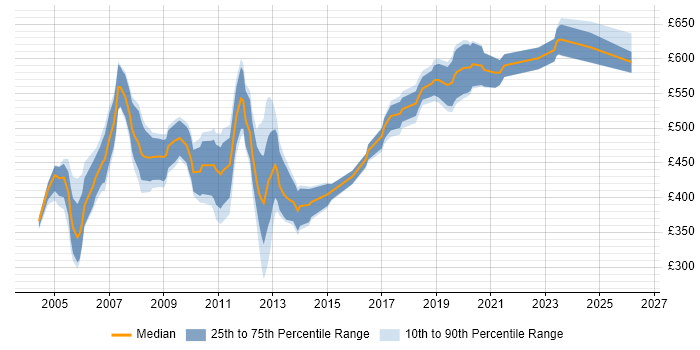 Contractor daily rate distribution trend for SAP Consultant job vacancies in Wales