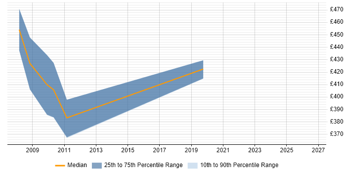 Contractor daily rate distribution trend for SAP Data Consultant job vacancies in Wales
