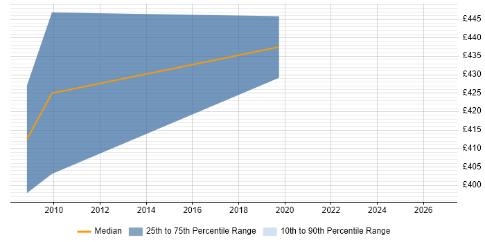Contractor daily rate distribution trend for SAP Data Migration Consultant job vacancies in Wales