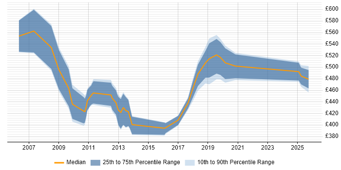 Contractor daily rate distribution trend for SAP Developer job vacancies in Wales
