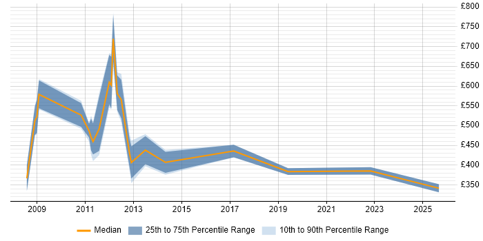 Contractor daily rate distribution trend for jobs in Wales citing SAP ERP