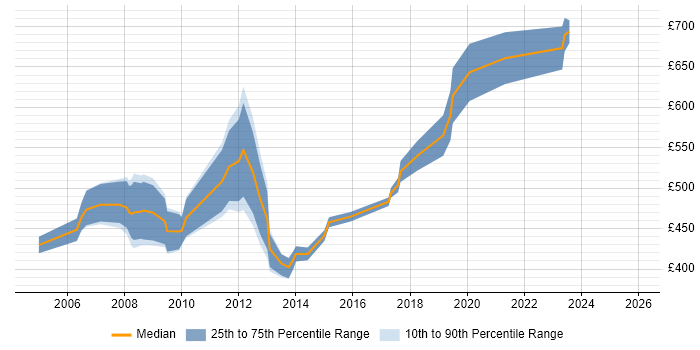 Contractor daily rate distribution trend for jobs in Wales citing SAP FI/CO