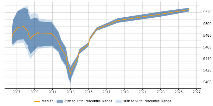 Contractor daily rate distribution trend for SAP FI Consultant job vacancies in Wales
