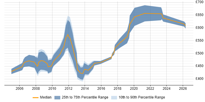 Contractor daily rate distribution trend for jobs in Wales citing SAP FI