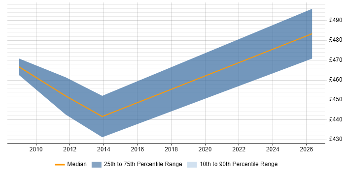 Contractor daily rate distribution trend for SAP Financial Analyst job vacancies in Wales