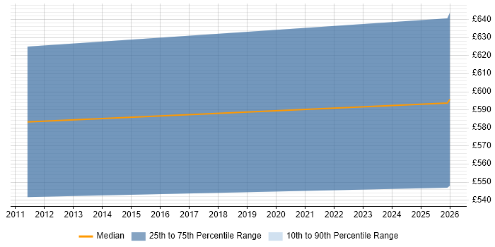 Contractor daily rate distribution trend for SAP Financial Leader job vacancies in Wales