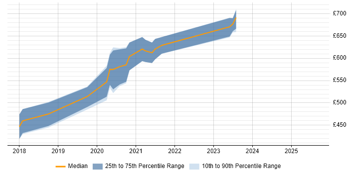 Contractor daily rate distribution trend for jobs in Wales citing SAP HANA