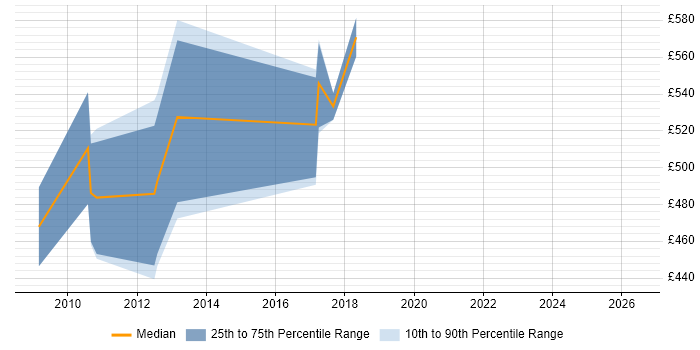 Contractor daily rate distribution trend for jobs in Wales citing SAP HCM