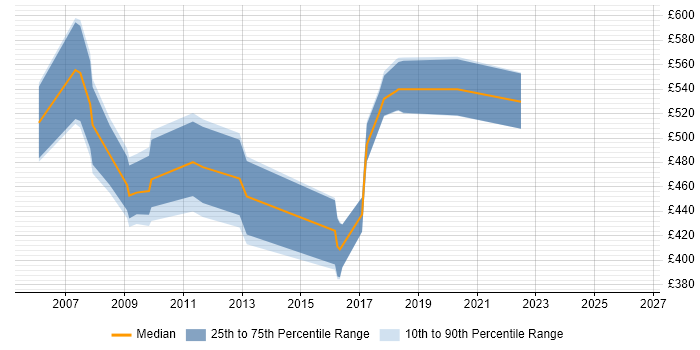 Contractor daily rate distribution trend for jobs in Wales citing SAP HR